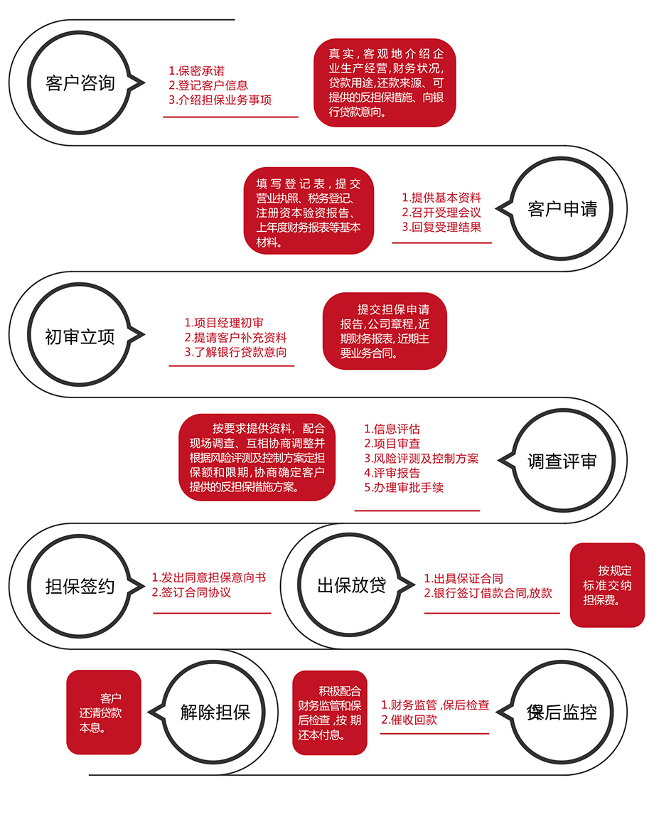 擔保業(yè)務流程.jpg